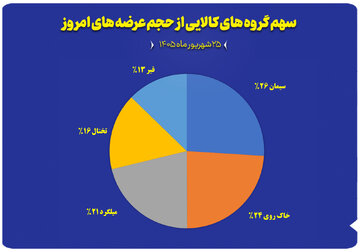 نمودار سهم گروه های کالایی از حجم عرضه های امروز (۲۵ شهریور)