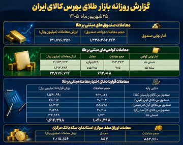 معاملات ۱۲ هزار میلیارد تومانی صندوق‌های طلا