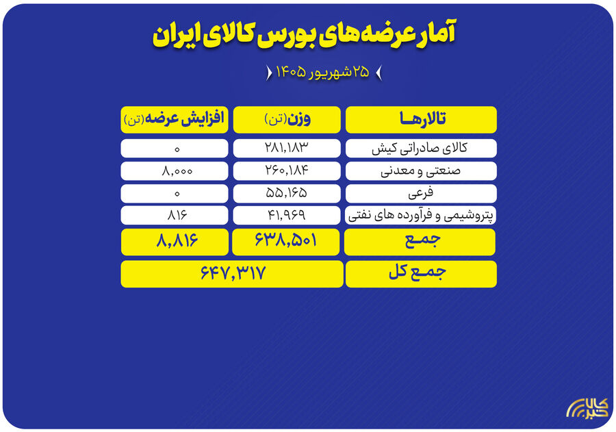 ۶۴۷ هزار تن محصول روی میز فروش می رود