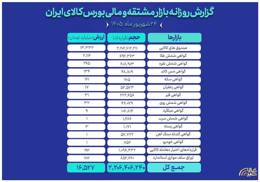 ثبت ارزش ۱۶.۵ هزار میلیارد تومانی بازار مالی و مشتقه بورس کالا