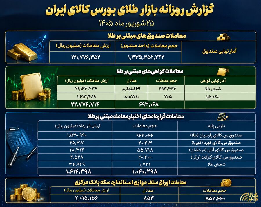 معاملات ۱۲ هزار میلیارد تومانی صندوقهای طلا طلا