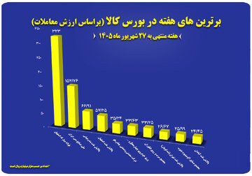 ۱۰ شرکت برتر بورس کالا معرفی شدند