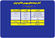 چه محصولاتی امروز در بورس کالا عرضه می‌شوند؟