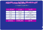 دادوستد ۳.۷ میلیون تن محصول به ارزش ۱۶۰ هزار میلیارد تومان