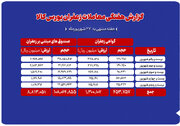 مجموع ارزش یک هزار میلیارد تومانی معاملات زعفران در بورس کالا