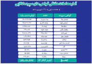 ارزش معاملات بازار گواهی سپرده کالایی از ۱۹همت گذشت