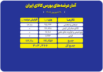 چه محصولاتی امروز در بورس کالا عرضه می‌شوند؟