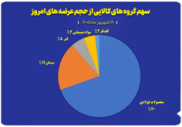 نموار سهم گروه های کالایی از حجم عرضه های امروز (۲۸ شهریور)