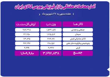 دادوستد ۳.۷ میلیون تن محصول به ارزش ۱۶۰ هزار میلیارد تومان