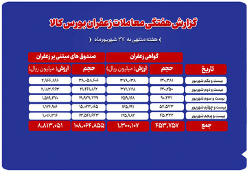 مجموع ارزش یک هزار میلیارد تومانی معاملات زعفران در بورس کالا