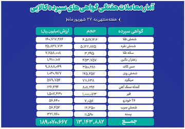 ارزش معاملات بازار گواهی سپرده کالایی از ۱۹همت گذشت