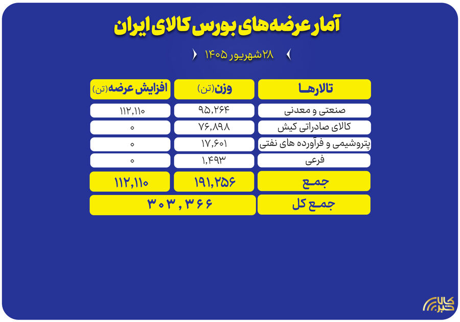 چه محصولاتی امروز در بورس کالا عرضه می‌شوند؟