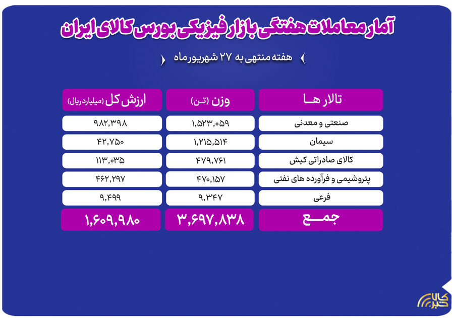 دادوستد ۳.۷ میلیون تن محصول به ارزش ۱۶۰ هزار میلیارد تومان