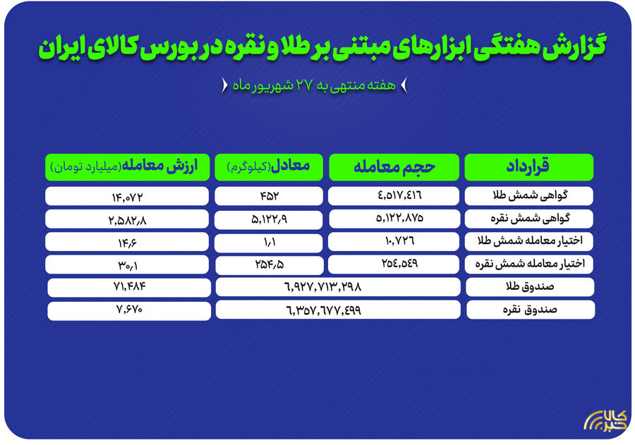 معامله ۴۵۲ کیلوگرم شمش طلا و ۵ تن شمش نقره در بورس کالا طلا