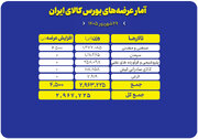 عرضه ۲.۹ میلیون تنی محصول در بورس کالای ایران