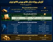 معامله ۲۱.۸ هزار میلیارد تومانی صندوق‌های طلا