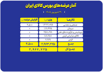 عرضه ۲.۹ میلیون تنی محصول در بورس کالای ایران