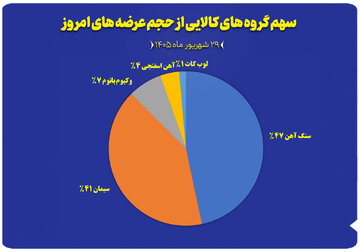 نمودار سهم گروه های کالایی از حجم عرضه های امروز (۲۹ شهریور)