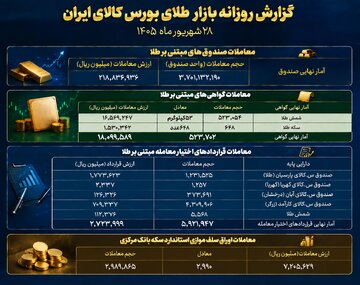 معامله ۲۱.۸ هزار میلیارد تومانی صندوق‌های طلا