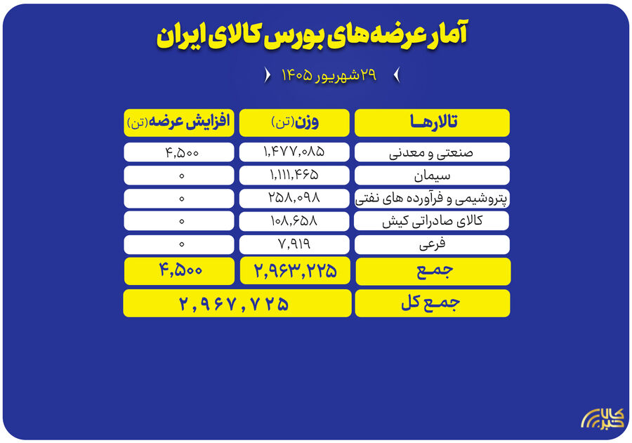 عرضه ۲.۹ میلیون تنی محصول در بورس کالای ایران