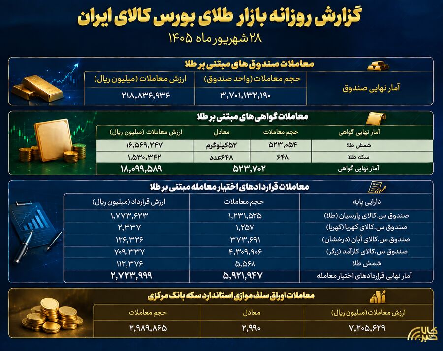 معامله ۲۱.۸ هزار میلیارد تومانی صندوقهای طلا طلا