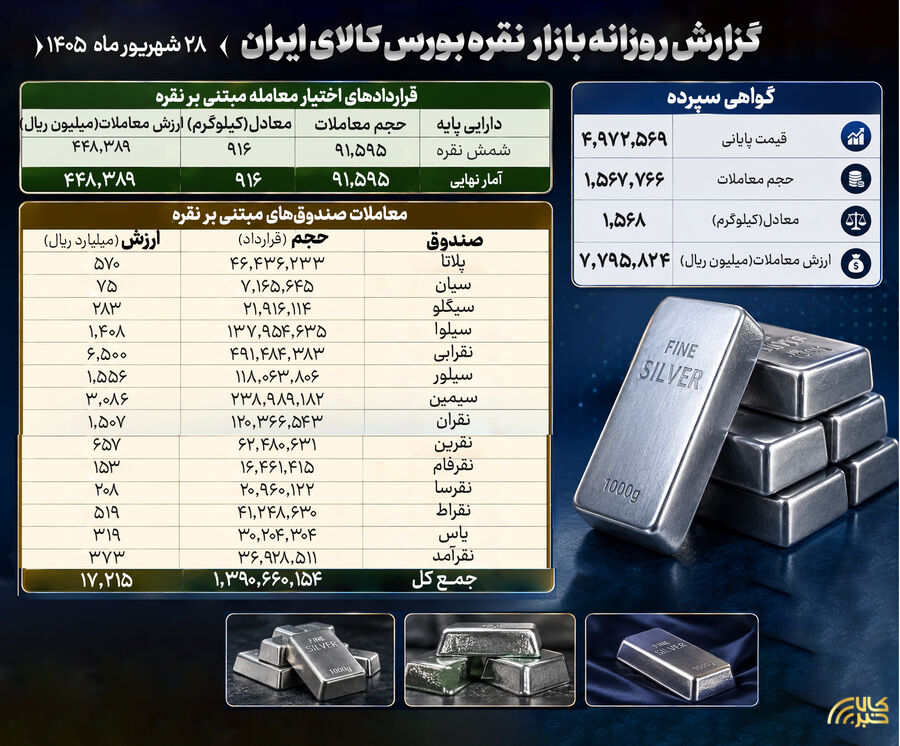 معامله ۱.۷ هزار میلیارد تومانی صندوقهای نقره در بورس کالا نقره