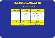 سبد ۴۲۹ هزار تنی محصول روی میز فروش بورس کالا