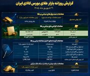 معامله ۲۳.۷ هزار میلیارد تومانی صندوق‌های طلا