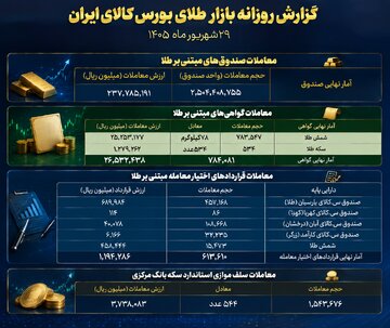 معامله ۲۳.۷ هزار میلیارد تومانی صندوق‌های طلا