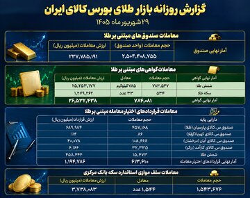 معامله ۲۳.۷ هزار میلیارد تومانی صندوق‌های طلا