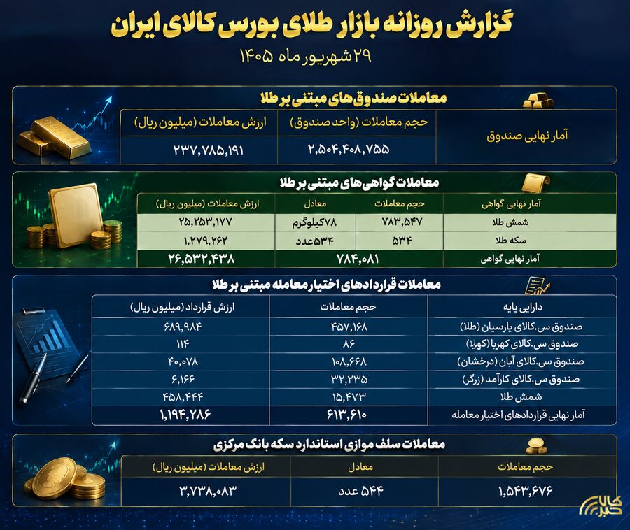 معامله ۲۳.۷ هزار میلیارد تومانی صندوقهای طلا طلا