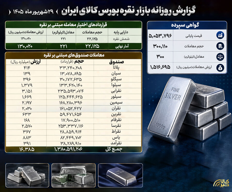 معامله ۱.۶ هزار میلیارد تومانی صندوقهای نقره در بورس کالا نقره