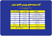 عرضه ۵۰۲ هزار تن محصول در بورس کالا
