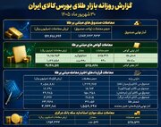 معامله ۱۴.۲ هزار میلیارد تومانی صندوق‌های طلا