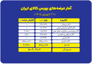 عرضه ۵۰۲ هزار تن محصول در بورس کالا