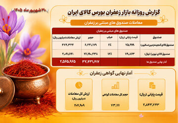وضعیت معاملات طلای سرخ در بورس کالا طی روزی که گذشت