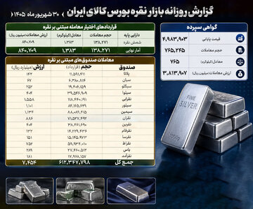 جزئیات معاملات صندوق، گواهی و اختیار معامله نقره در روز دوشنبه