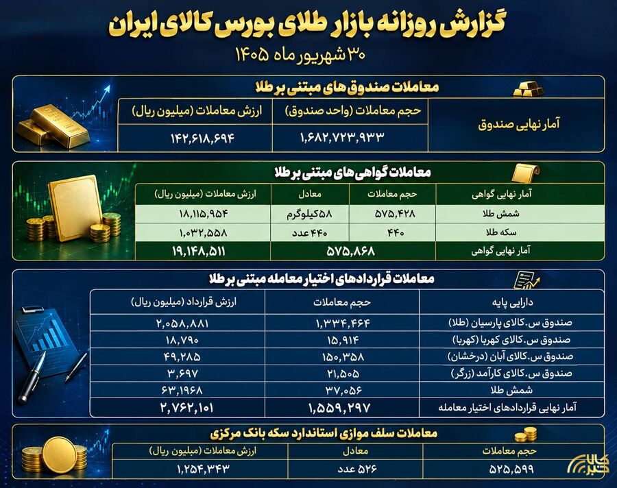 معامله ۱۴.۲ هزار میلیارد تومانی صندوقهای طلا طلا