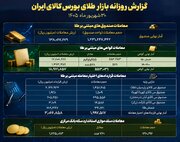 معامله ۱۳.۸ هزار میلیارد تومانی صندوق‌های طلا