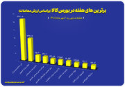 ۱۰ شرکت برتر بورس کالا معرفی شدند