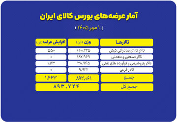 ۸۹۴ هزار تن محصول روی میز فروش می‌رود