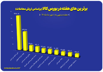 ۱۰ شرکت برتر بورس کالا معرفی شدند