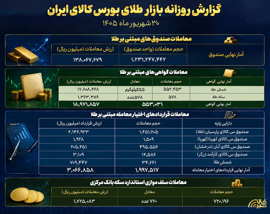 معامله ۱۳.۸ هزار میلیارد تومانی صندوقهای طلا طلا