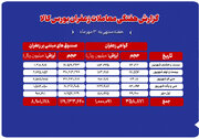ثبت ارزش ۹۹۰ میلیارد تومانی معاملات زعفران در بورس کالا