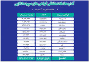 ثبت ارزش ۱۳ همتی بازار گواهی سپرده کالایی بورس کالا