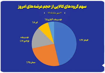 نمودار سهم گروه های کالایی از حجم عرضه های امروز (۴ مهر ماه)