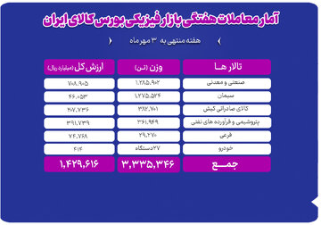 دادوستد ۳.۳ میلیون تن محصول به ارزش ۱۴۳ هزار میلیارد تومان