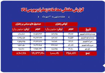 ثبت ارزش ۹۹۰ میلیارد تومانی معاملات زعفران در بورس کالا