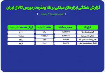 گزارش هفتگی معاملات گواهی سپرده و اختیار معامله طلا و نقره در بورس کالا