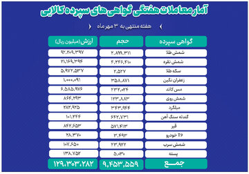 ثبت ارزش ۱۳ همتی بازار گواهی سپرده کالایی بورس کالا
